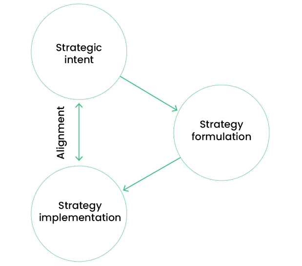 What is strategic intent? Hierarchy of strategic intent