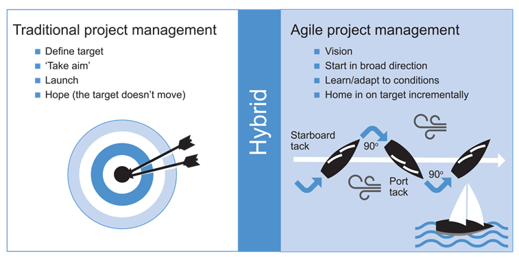 What is agile project management