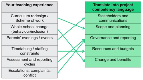 A chart showing how teaching experience can be translated into project competency language