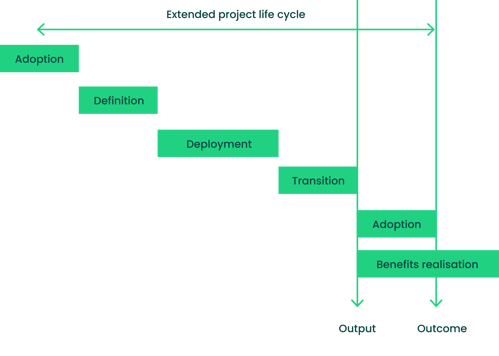 Linear Project Life Cycle