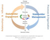 What Is Stakeholder Engagement