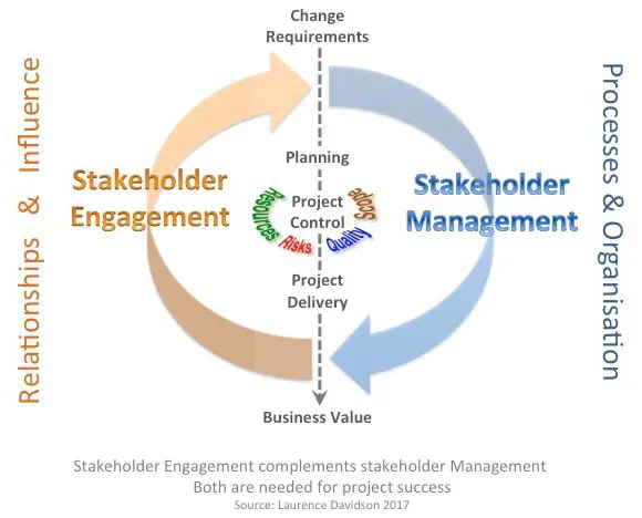 Stakeholder Engagement Model Examples Stakeholder engagement | APM