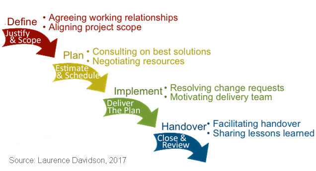 Project's life cycle - when interventions are needed