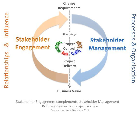 Stakeholder engagement complements stakeholder management