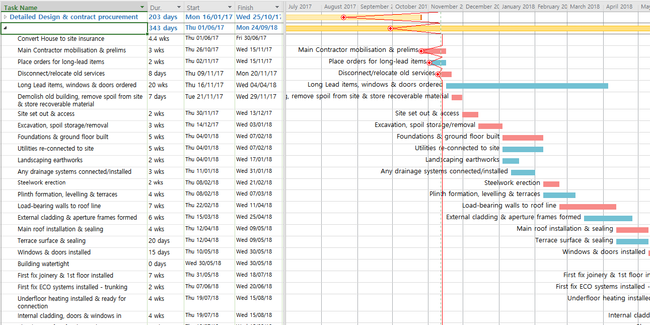 Who Invented The Gantt Chart