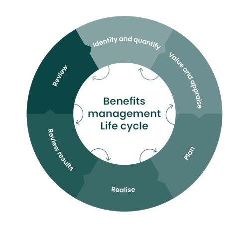 Benefits Management Life Cycle