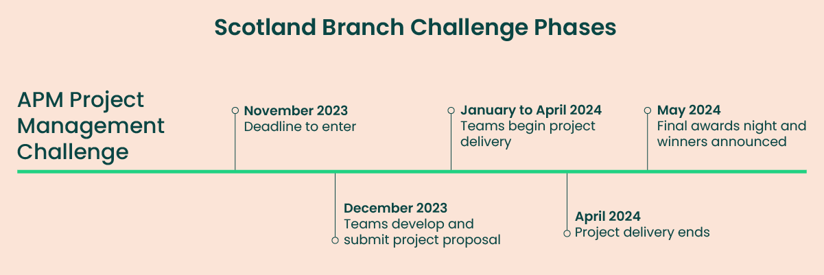 PM Challenge Scotland Timeline