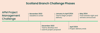 PM Challenge Scotland Timeline