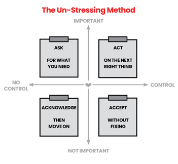 The un-stressing method diagram