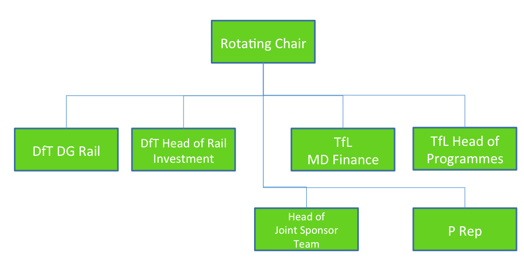 Tfl Organisation Chart