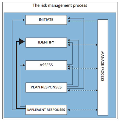 5 Steps to An Effective Risk Management Process