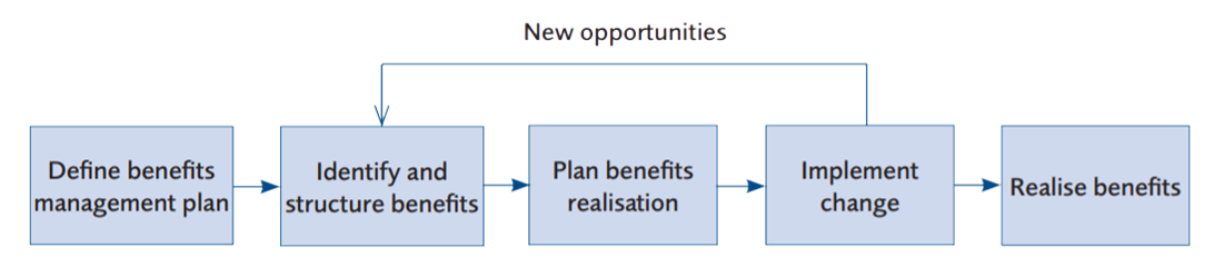 Benefits Management Process - New opportunities