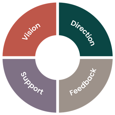 Donut with four sections; vision, direction, support & feedback