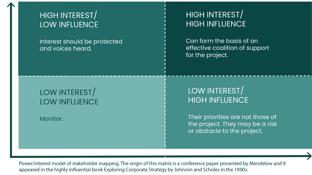 power/interest model of stakeholder mapping