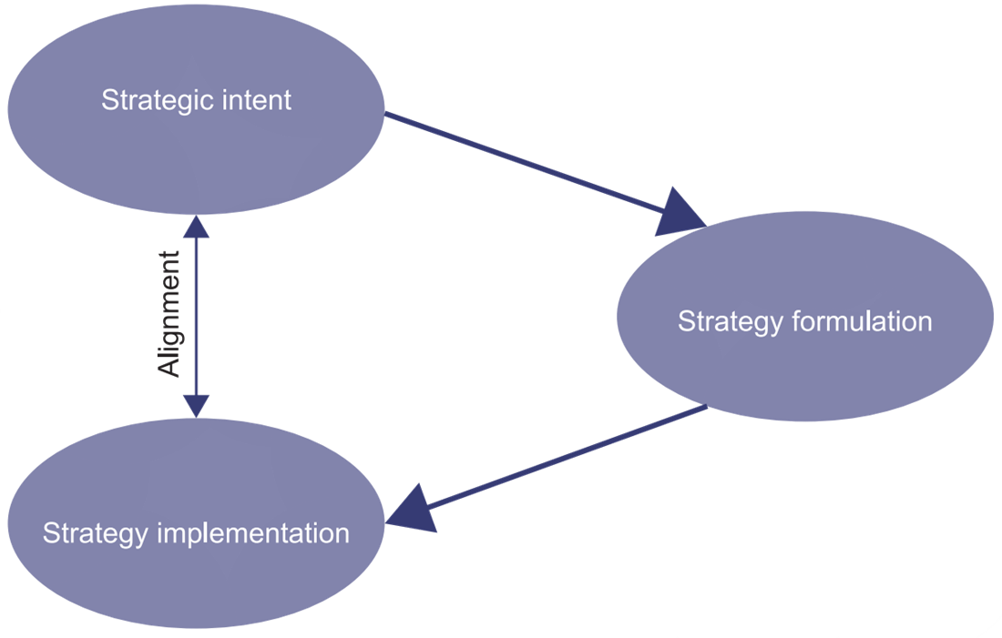functions of strategic management