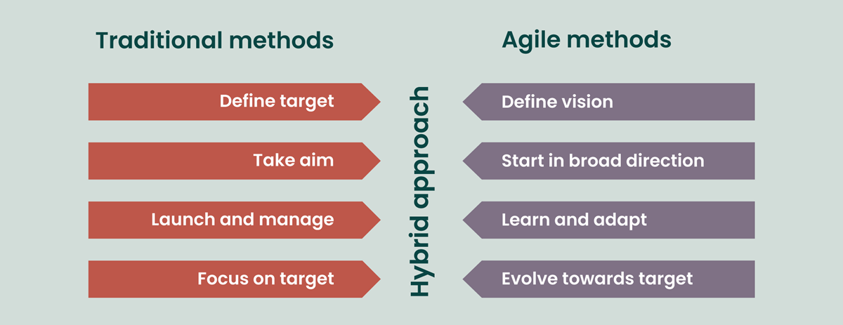 what is agile project management methodology