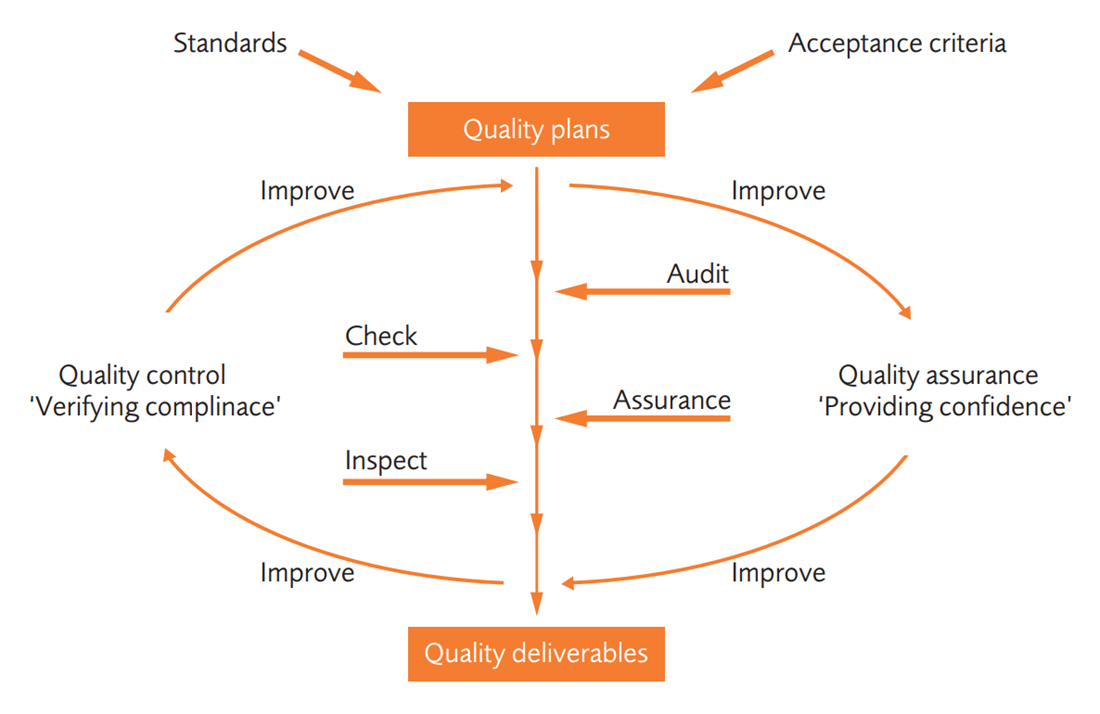 Elements of Quality Management