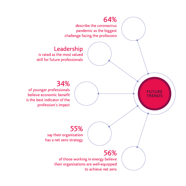 Future Trends Infographic 620X620