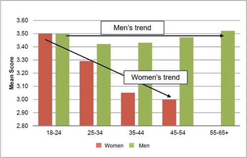 Chart showing global self worth trends for men and women