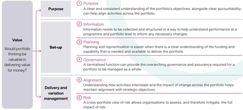 Source: National Audit Office, Framework to review portfolios