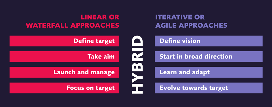What is agile project management? Hybrid. Linear or Waterfall approaches. Iterative or Agile Approaches.