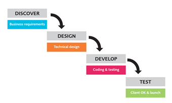 Practical Adoption Of Agile