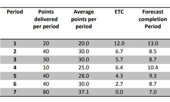 Agile And Earned Value