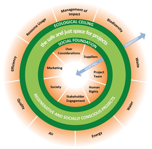 The Doughnut Economics: definition and critical analysis