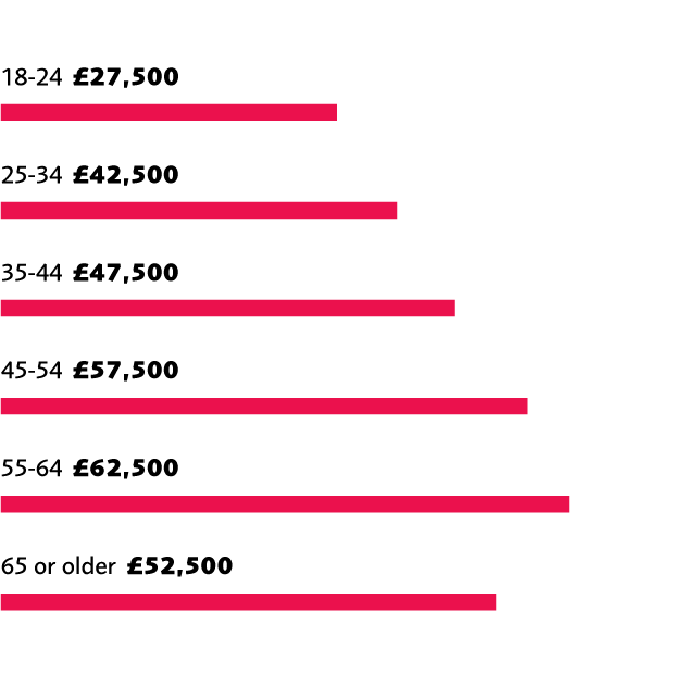 Salary By Age 620X620