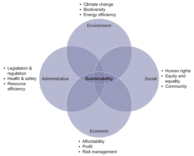 Sustainability as balancing different concerns
