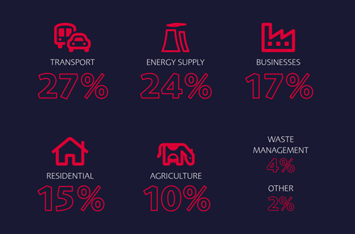 environment of project meaning Sources of UK carbon emissions
