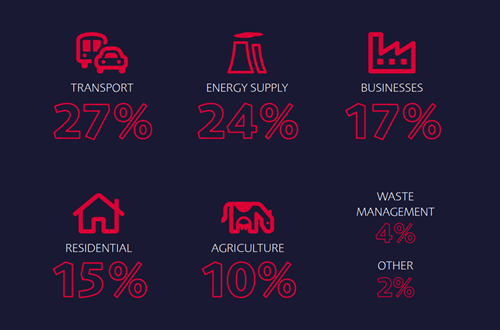 Sources of UK carbon emissions