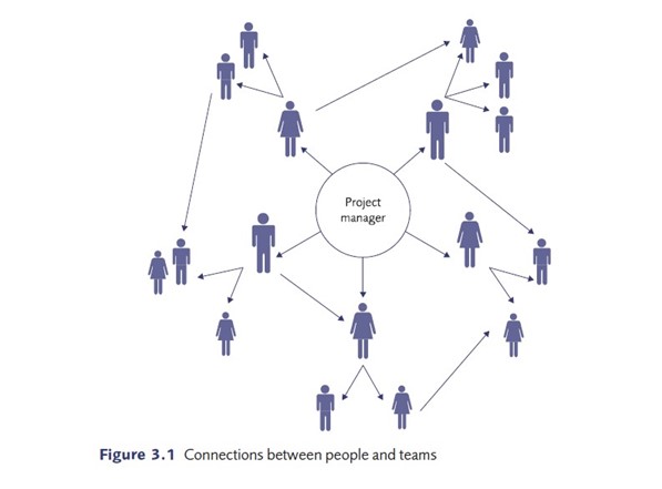 Connections between people and teams