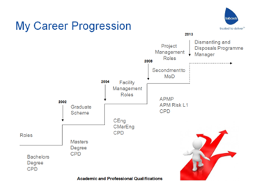 Career progression in project management