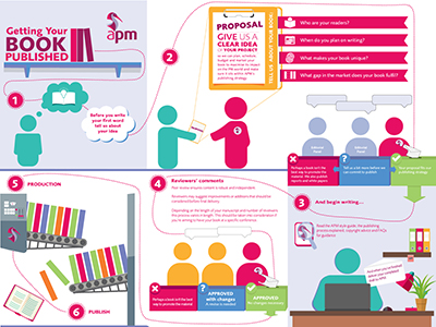 APM publication process