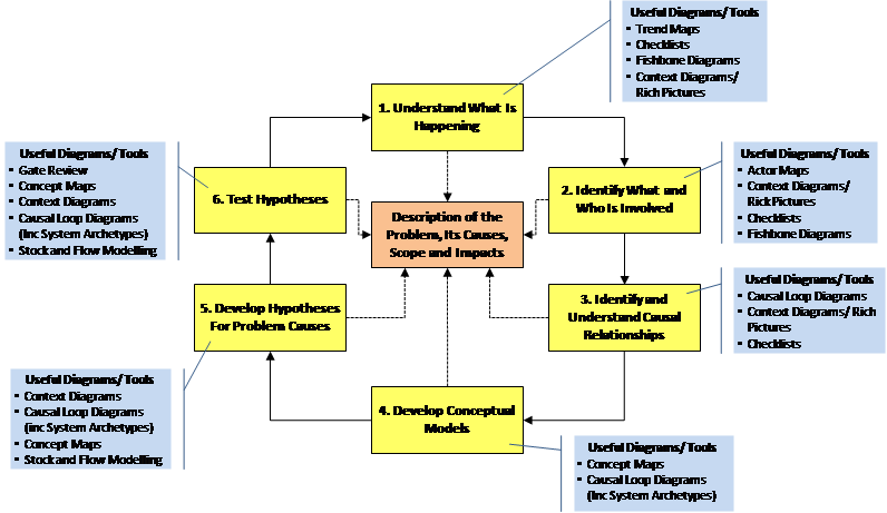 Application of systems thinking to identify and understand the right problem